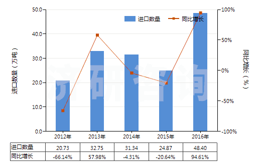 2012-2016年中國(guó)其他無(wú)環(huán)醚及其鹵、磺、硝或亞硝化衍生物(HS29091990)進(jìn)口量及增速統(tǒng)計(jì)
